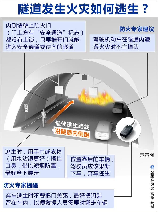 隧道發生火災如何逃生