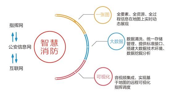 消防信息化